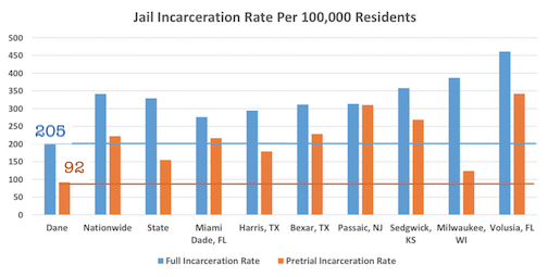Dane Co Jail inmate rate
